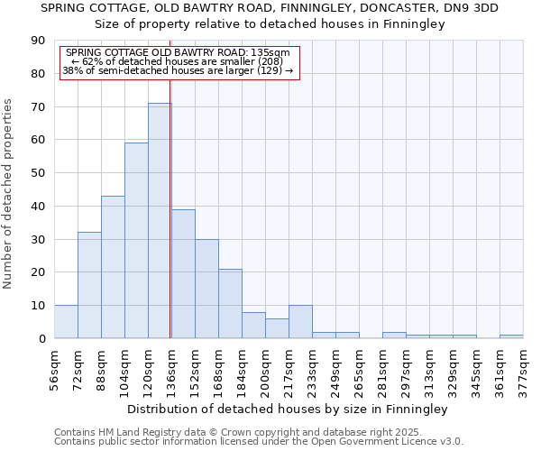 SPRING COTTAGE, OLD BAWTRY ROAD, FINNINGLEY, DONCASTER, DN9 3DD: Size of property relative to detached houses houses in Finningley