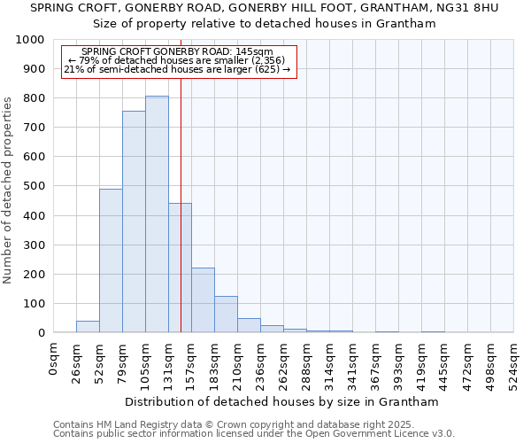 SPRING CROFT, GONERBY ROAD, GONERBY HILL FOOT, GRANTHAM, NG31 8HU: Size of property relative to detached houses houses in Grantham