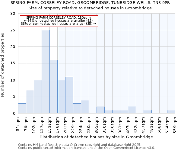 SPRING FARM, CORSELEY ROAD, GROOMBRIDGE, TUNBRIDGE WELLS, TN3 9PR: Size of property relative to detached houses houses in Groombridge