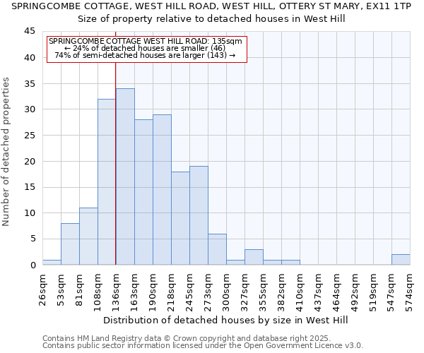 SPRINGCOMBE COTTAGE, WEST HILL ROAD, WEST HILL, OTTERY ST MARY, EX11 1TP: Size of property relative to detached houses houses in West Hill