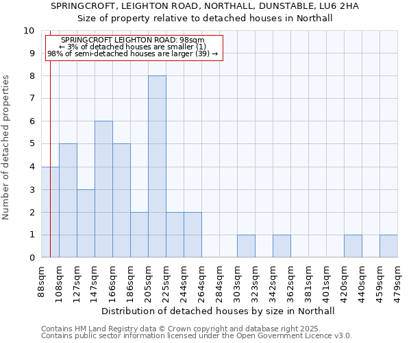 SPRINGCROFT, LEIGHTON ROAD, NORTHALL, DUNSTABLE, LU6 2HA: Size of property relative to detached houses houses in Northall