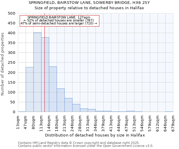 SPRINGFIELD, BAIRSTOW LANE, SOWERBY BRIDGE, HX6 2SY: Size of property relative to detached houses houses in Halifax