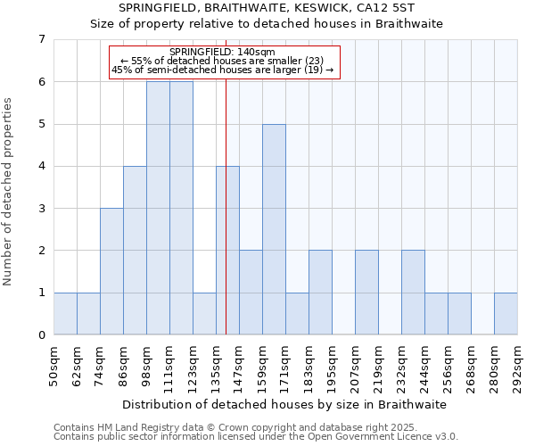 SPRINGFIELD, BRAITHWAITE, KESWICK, CA12 5ST: Size of property relative to detached houses houses in Braithwaite