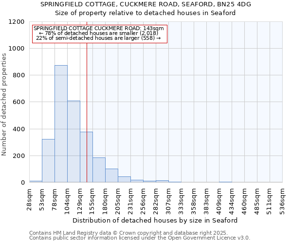 SPRINGFIELD COTTAGE, CUCKMERE ROAD, SEAFORD, BN25 4DG: Size of property relative to detached houses houses in Seaford