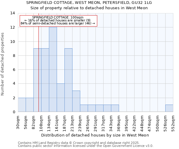 SPRINGFIELD COTTAGE, WEST MEON, PETERSFIELD, GU32 1LG: Size of property relative to detached houses houses in West Meon