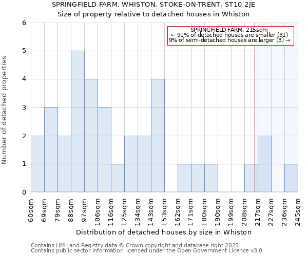 SPRINGFIELD FARM, WHISTON, STOKE-ON-TRENT, ST10 2JE: Size of property relative to detached houses houses in Whiston