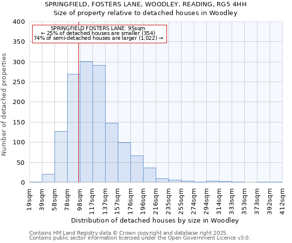 SPRINGFIELD, FOSTERS LANE, WOODLEY, READING, RG5 4HH: Size of property relative to detached houses houses in Woodley