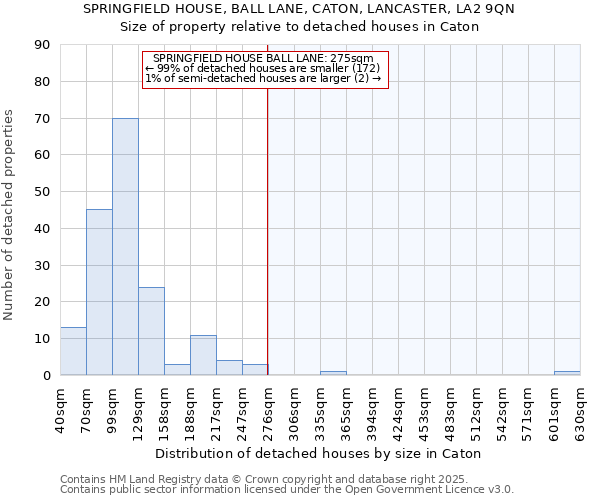 SPRINGFIELD HOUSE, BALL LANE, CATON, LANCASTER, LA2 9QN: Size of property relative to detached houses houses in Caton