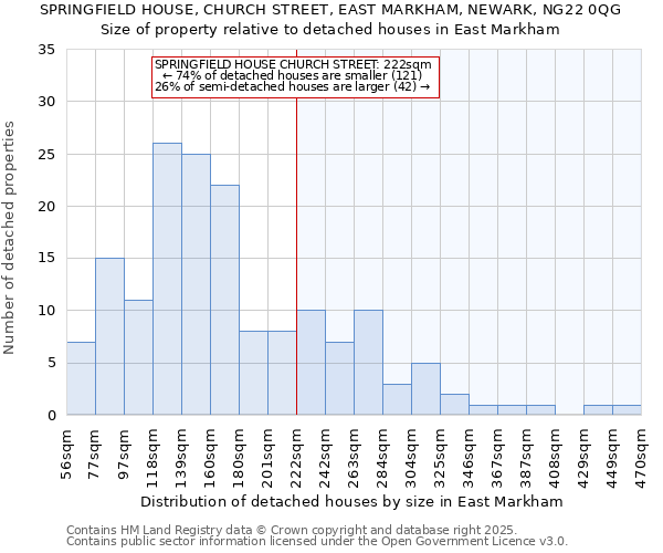 SPRINGFIELD HOUSE, CHURCH STREET, EAST MARKHAM, NEWARK, NG22 0QG: Size of property relative to detached houses houses in East Markham