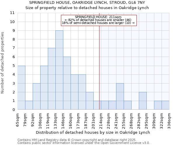 SPRINGFIELD HOUSE, OAKRIDGE LYNCH, STROUD, GL6 7NY: Size of property relative to detached houses houses in Oakridge Lynch
