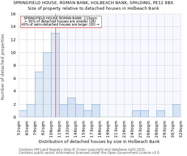 SPRINGFIELD HOUSE, ROMAN BANK, HOLBEACH BANK, SPALDING, PE12 8BX: Size of property relative to detached houses houses in Holbeach Bank