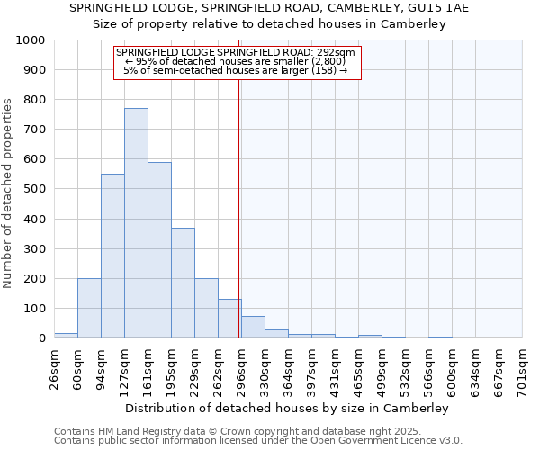 SPRINGFIELD LODGE, SPRINGFIELD ROAD, CAMBERLEY, GU15 1AE: Size of property relative to detached houses houses in Camberley