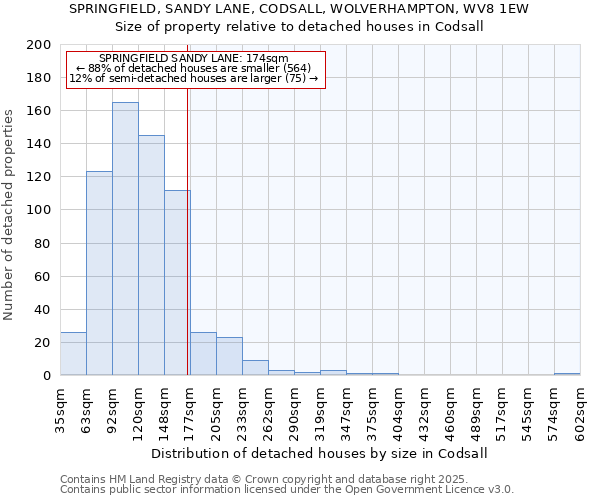 SPRINGFIELD, SANDY LANE, CODSALL, WOLVERHAMPTON, WV8 1EW: Size of property relative to detached houses houses in Codsall
