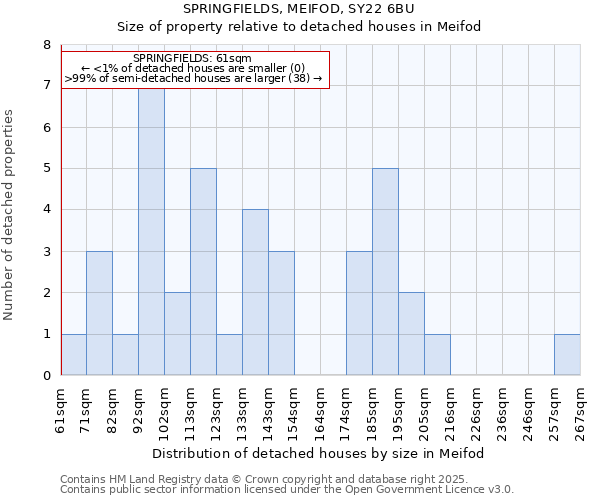 SPRINGFIELDS, MEIFOD, SY22 6BU: Size of property relative to detached houses houses in Meifod