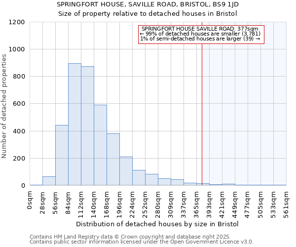 SPRINGFORT HOUSE, SAVILLE ROAD, BRISTOL, BS9 1JD: Size of property relative to detached houses houses in Bristol