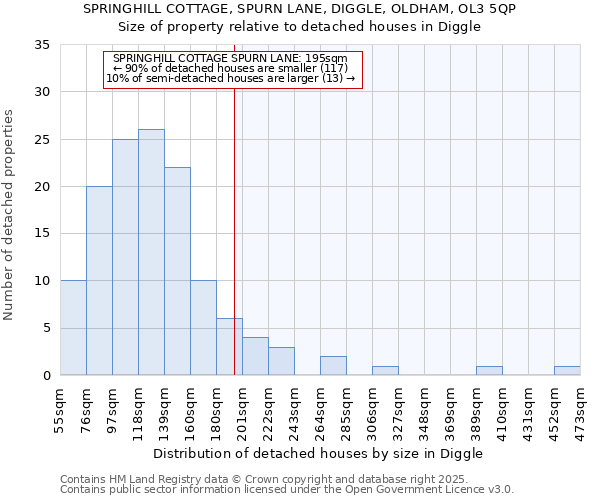 SPRINGHILL COTTAGE, SPURN LANE, DIGGLE, OLDHAM, OL3 5QP: Size of property relative to detached houses houses in Diggle