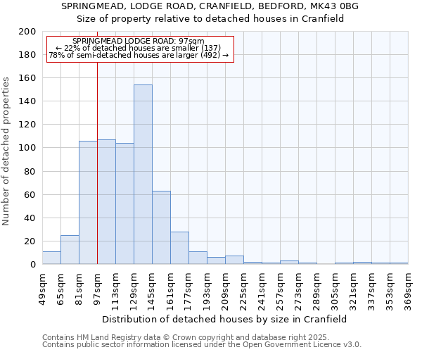 SPRINGMEAD, LODGE ROAD, CRANFIELD, BEDFORD, MK43 0BG: Size of property relative to detached houses houses in Cranfield