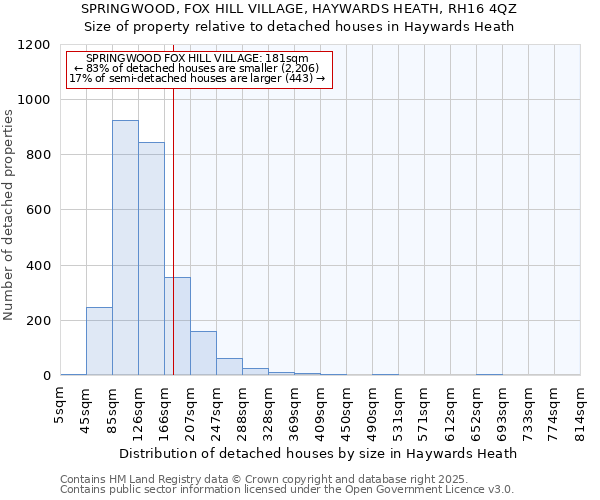 SPRINGWOOD, FOX HILL VILLAGE, HAYWARDS HEATH, RH16 4QZ: Size of property relative to detached houses houses in Haywards Heath