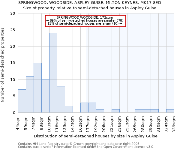 SPRINGWOOD, WOODSIDE, ASPLEY GUISE, MILTON KEYNES, MK17 8ED: Size of property relative to semi-detached houses houses in Aspley Guise