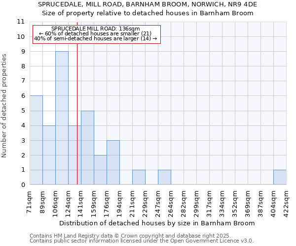 SPRUCEDALE, MILL ROAD, BARNHAM BROOM, NORWICH, NR9 4DE: Size of property relative to detached houses houses in Barnham Broom