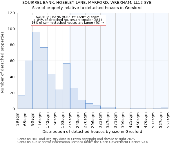 SQUIRREL BANK, HOSELEY LANE, MARFORD, WREXHAM, LL12 8YE: Size of property relative to detached houses houses in Gresford