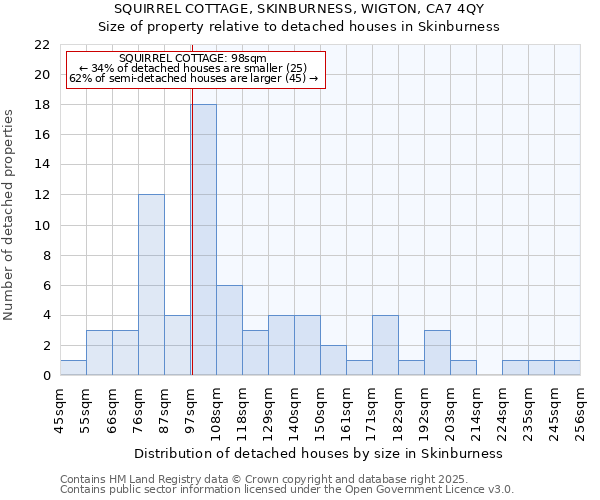 SQUIRREL COTTAGE, SKINBURNESS, WIGTON, CA7 4QY: Size of property relative to detached houses houses in Skinburness