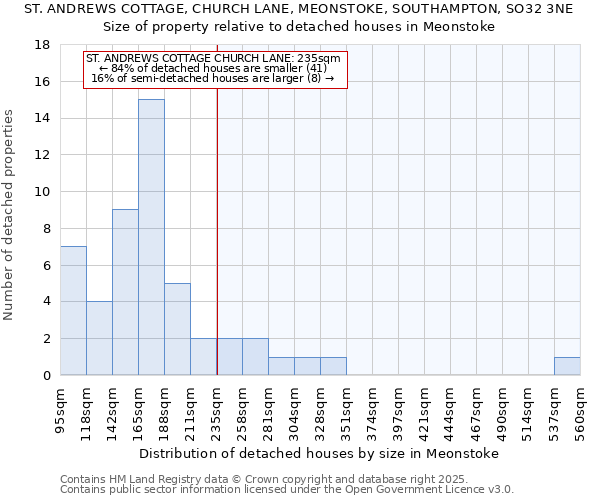 ST. ANDREWS COTTAGE, CHURCH LANE, MEONSTOKE, SOUTHAMPTON, SO32 3NE: Size of property relative to detached houses houses in Meonstoke