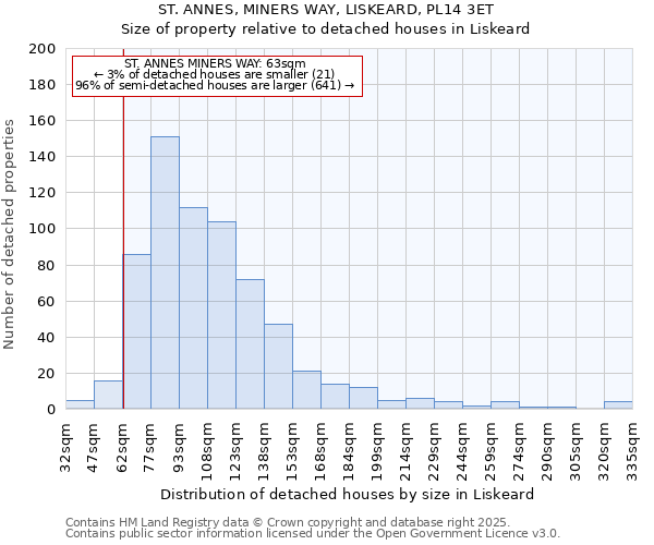 ST. ANNES, MINERS WAY, LISKEARD, PL14 3ET: Size of property relative to detached houses houses in Liskeard