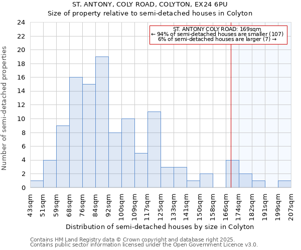 ST. ANTONY, COLY ROAD, COLYTON, EX24 6PU: Size of property relative to semi-detached houses houses in Colyton