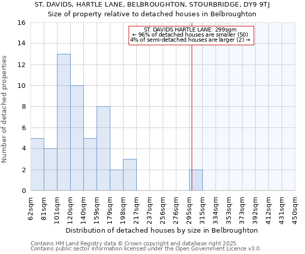 ST. DAVIDS, HARTLE LANE, BELBROUGHTON, STOURBRIDGE, DY9 9TJ: Size of property relative to detached houses houses in Belbroughton