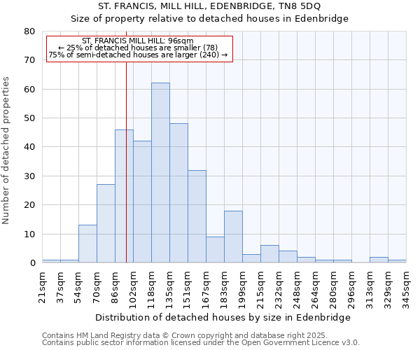ST. FRANCIS, MILL HILL, EDENBRIDGE, TN8 5DQ: Size of property relative to detached houses houses in Edenbridge