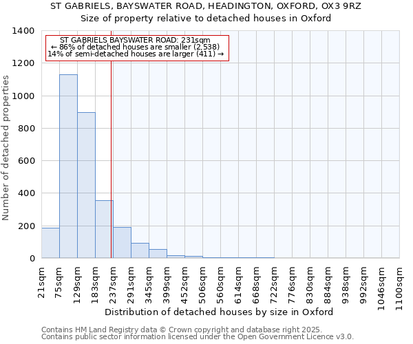 ST GABRIELS, BAYSWATER ROAD, HEADINGTON, OXFORD, OX3 9RZ: Size of property relative to detached houses houses in Oxford