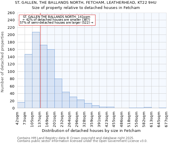 ST. GALLEN, THE BALLANDS NORTH, FETCHAM, LEATHERHEAD, KT22 9HU: Size of property relative to detached houses houses in Fetcham