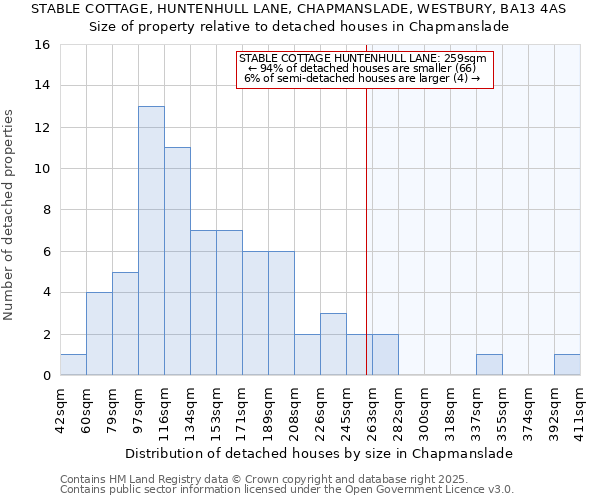 STABLE COTTAGE, HUNTENHULL LANE, CHAPMANSLADE, WESTBURY, BA13 4AS: Size of property relative to detached houses houses in Chapmanslade