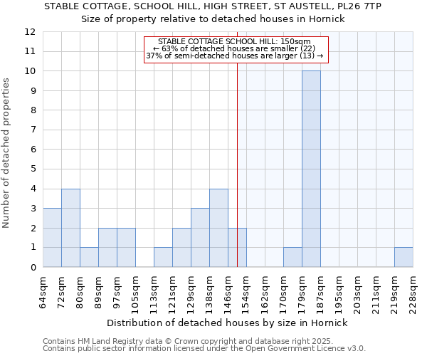 STABLE COTTAGE, SCHOOL HILL, HIGH STREET, ST AUSTELL, PL26 7TP: Size of property relative to detached houses houses in Hornick