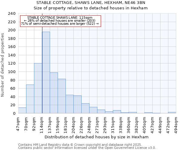 STABLE COTTAGE, SHAWS LANE, HEXHAM, NE46 3BN: Size of property relative to detached houses houses in Hexham