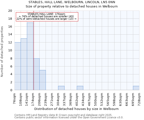 STABLES, HALL LANE, WELBOURN, LINCOLN, LN5 0NN: Size of property relative to detached houses houses in Welbourn