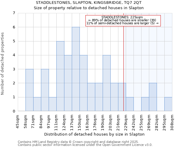 STADDLESTONES, SLAPTON, KINGSBRIDGE, TQ7 2QT: Size of property relative to detached houses houses in Slapton
