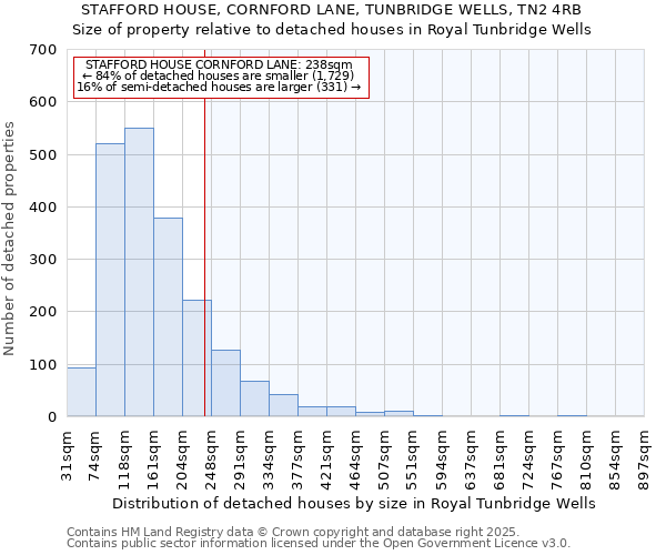 STAFFORD HOUSE, CORNFORD LANE, TUNBRIDGE WELLS, TN2 4RB: Size of property relative to detached houses houses in Royal Tunbridge Wells