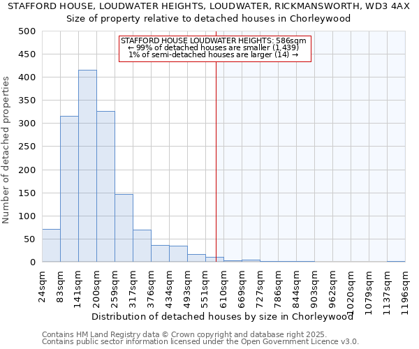 STAFFORD HOUSE, LOUDWATER HEIGHTS, LOUDWATER, RICKMANSWORTH, WD3 4AX: Size of property relative to detached houses houses in Chorleywood
