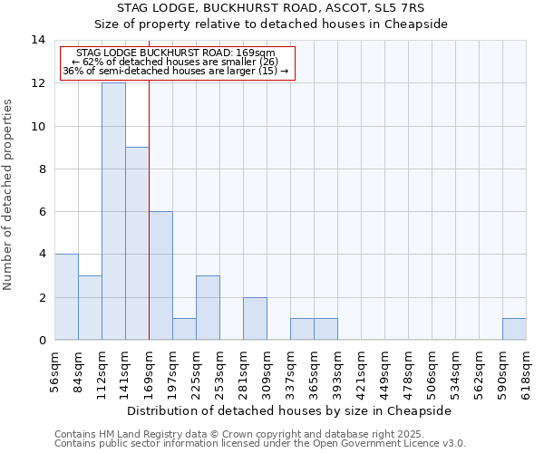 STAG LODGE, BUCKHURST ROAD, ASCOT, SL5 7RS: Size of property relative to detached houses houses in Cheapside