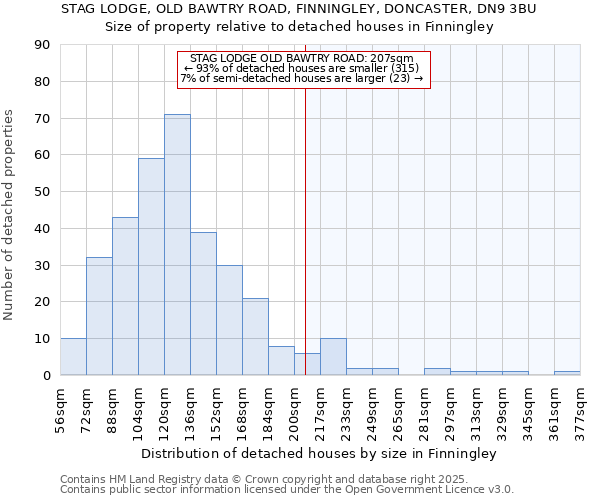 STAG LODGE, OLD BAWTRY ROAD, FINNINGLEY, DONCASTER, DN9 3BU: Size of property relative to detached houses houses in Finningley