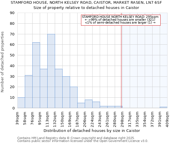 STAMFORD HOUSE, NORTH KELSEY ROAD, CAISTOR, MARKET RASEN, LN7 6SF: Size of property relative to detached houses houses in Caistor