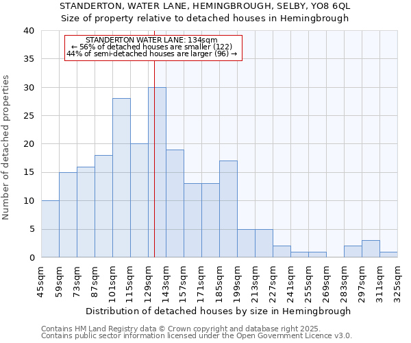 STANDERTON, WATER LANE, HEMINGBROUGH, SELBY, YO8 6QL: Size of property relative to detached houses houses in Hemingbrough