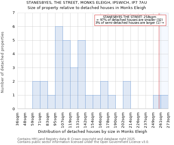 STANESBYES, THE STREET, MONKS ELEIGH, IPSWICH, IP7 7AU: Size of property relative to detached houses houses in Monks Eleigh