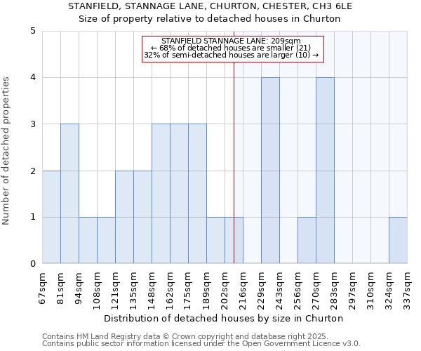 STANFIELD, STANNAGE LANE, CHURTON, CHESTER, CH3 6LE: Size of property relative to detached houses houses in Churton