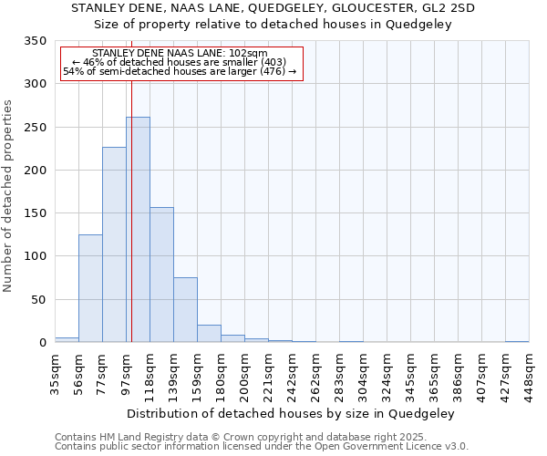 STANLEY DENE, NAAS LANE, QUEDGELEY, GLOUCESTER, GL2 2SD: Size of property relative to detached houses houses in Quedgeley