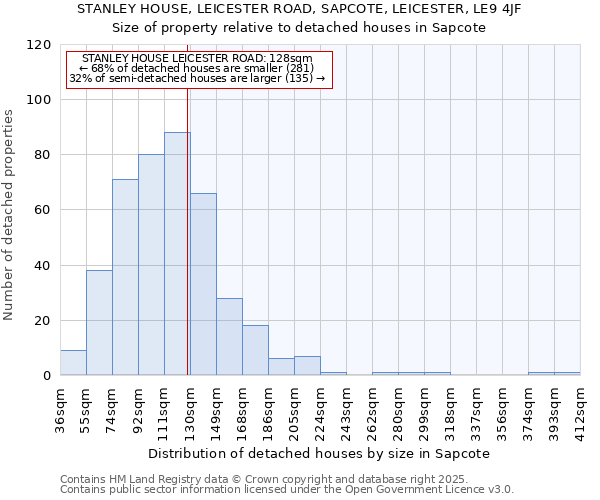 STANLEY HOUSE, LEICESTER ROAD, SAPCOTE, LEICESTER, LE9 4JF: Size of property relative to detached houses houses in Sapcote