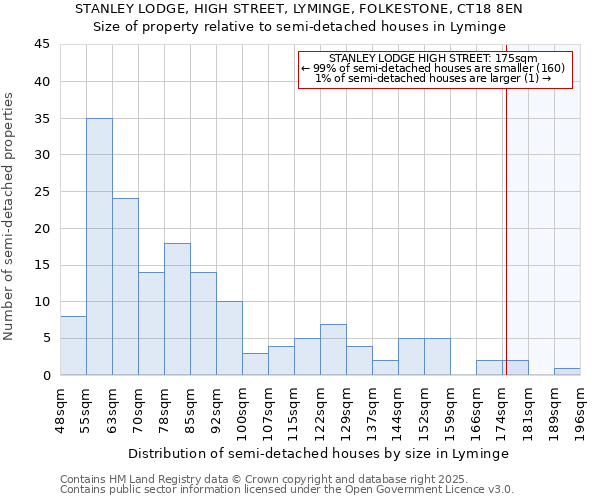 STANLEY LODGE, HIGH STREET, LYMINGE, FOLKESTONE, CT18 8EN: Size of property relative to semi-detached houses houses in Lyminge