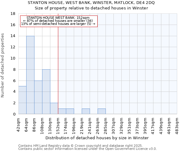 STANTON HOUSE, WEST BANK, WINSTER, MATLOCK, DE4 2DQ: Size of property relative to detached houses houses in Winster